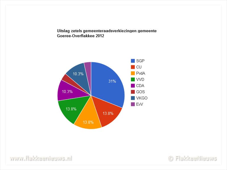 SGP grote winnaar verkiezingen Goeree-Overflakkee
