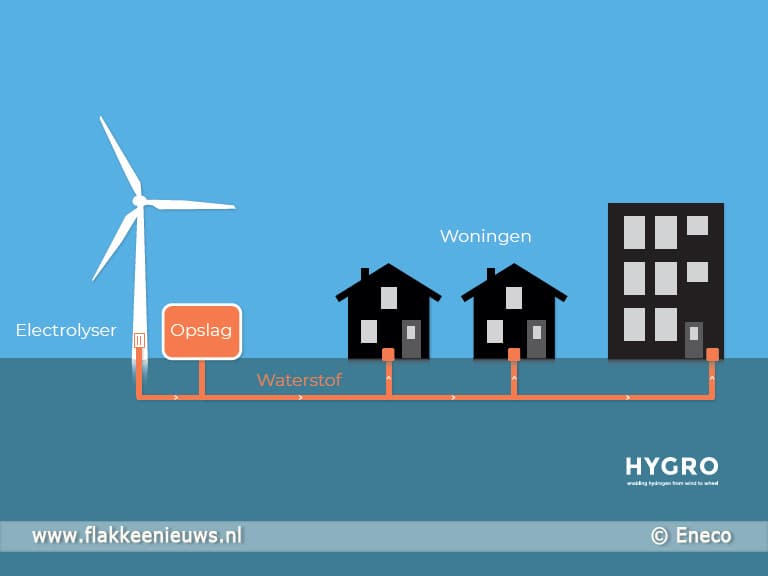 Samenwerking voor grootschalige toepassing waterstofturbines