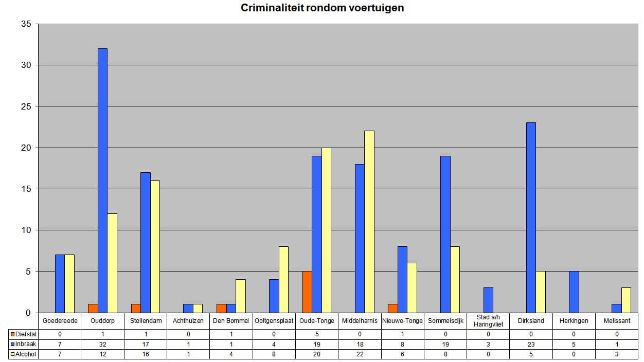 Achthuizen veiligste dorp Goeree-Overflakkee
