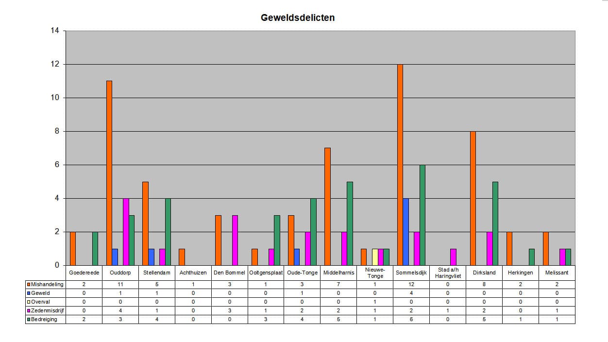 Achthuizen veiligste dorp Goeree-Overflakkee