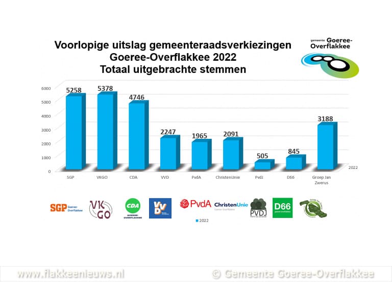 Goeree-Overflakkee heeft gekozen, VKGO de grootste
