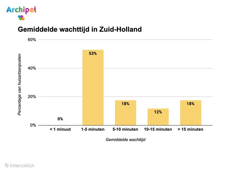 Huisartsenpost Dirksland scoort goed in bereikbaarheid