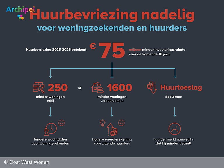 Huurbevriezing nadelig voor huurders en woningzoekenden op Goeree-Overflakkee