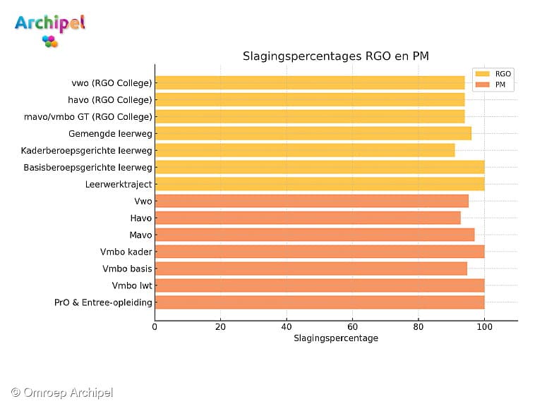 Leerlingen RGO en CSG Prins Maurits vieren hun diploma