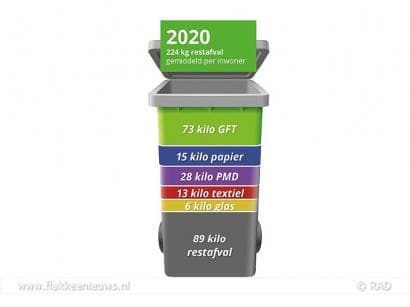 Waarom wordt Goed Scheiden Loont in Goeree-Overflakkee ingevoerd?