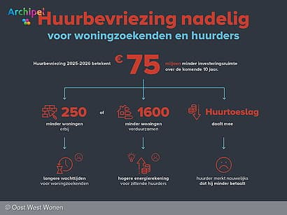 Huurbevriezing nadelig voor huurders en woningzoekenden op Goeree-Overflakkee