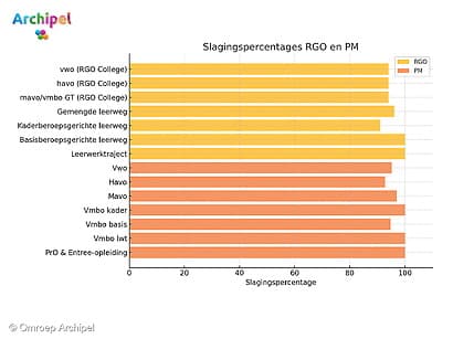 Leerlingen RGO en CSG Prins Maurits vieren hun diploma