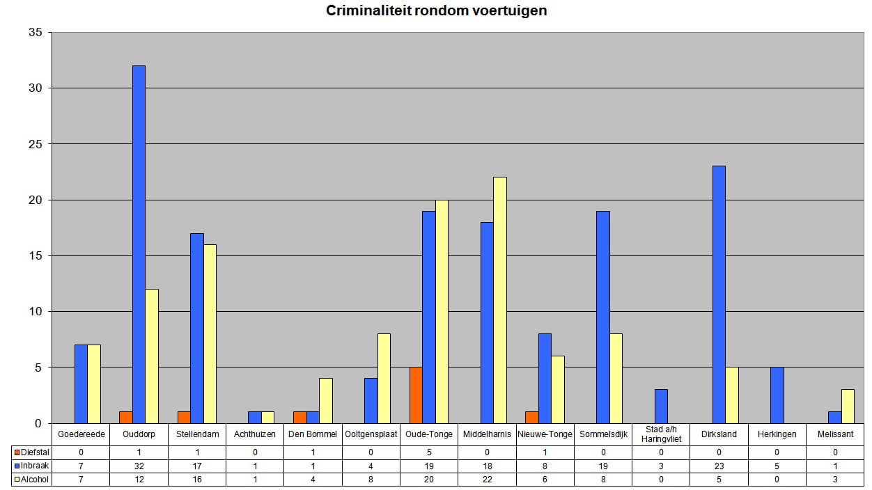 Achthuizen veiligste dorp Goeree-Overflakkee