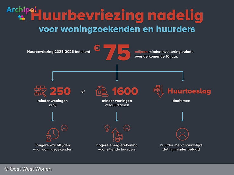 Huurbevriezing nadelig voor huurders en woningzoekenden op Goeree-Overflakkee