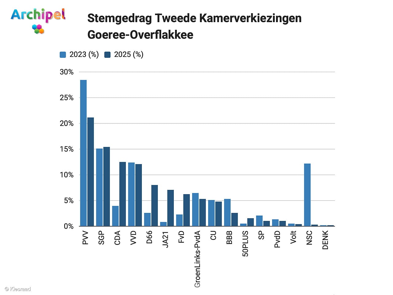 Zo stemde Goeree-Overflakkee tijdens de Tweede Kamerverkiezingen