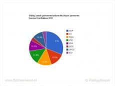 SGP grote winnaar verkiezingen Goeree-Overflakkee