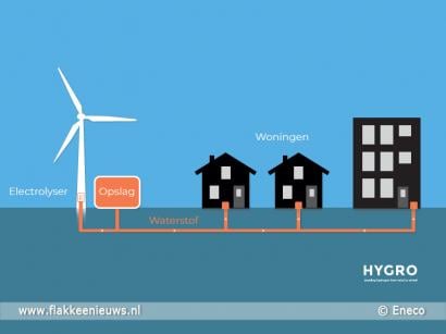 5,6 miljoen euro bijdrage voor verwarmen met waterstof