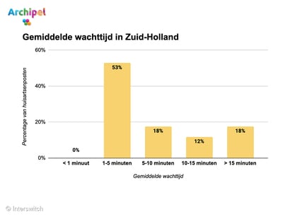 Huisartsenpost Dirksland scoort goed in bereikbaarheid