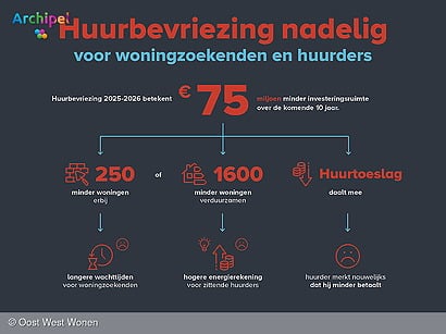 Huurbevriezing nadelig voor huurders en woningzoekenden op Goeree-Overflakkee