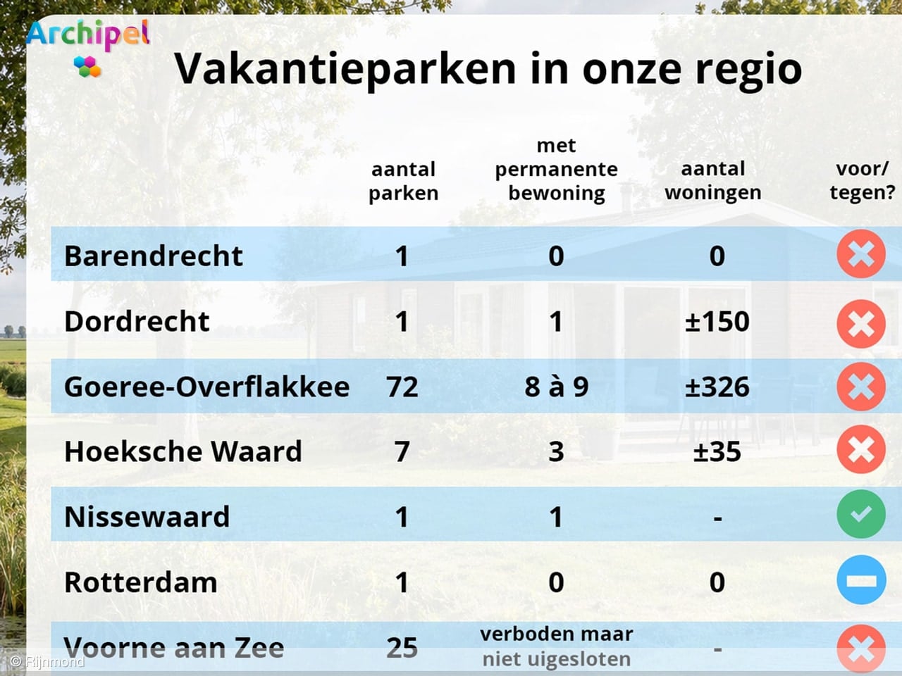 Vakantieparken met het aantal woningen dat permanent wordt bewoond in Rijnmondgebied. © Rijnmond, op basis van onderzoek met regionale omroepen en NOS.