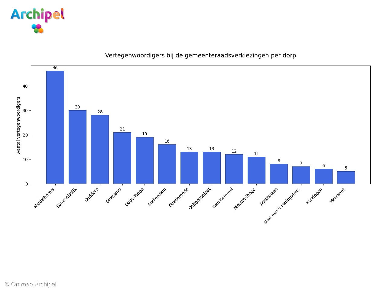 Middelharnis hofleverancier, Melissant het minst vertegenwoordigd bij verkiezingen
